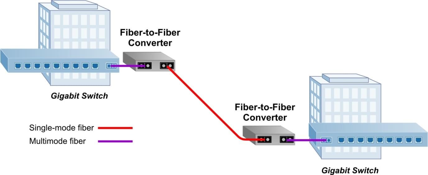 application scenarios of Fiber media converter