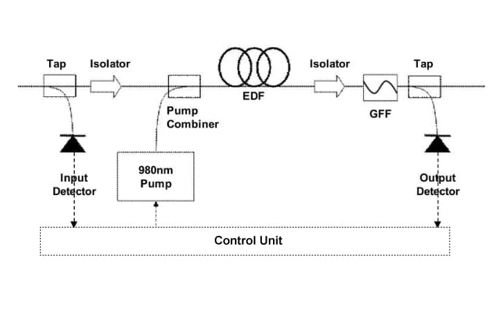 EDFA forward pump configuration